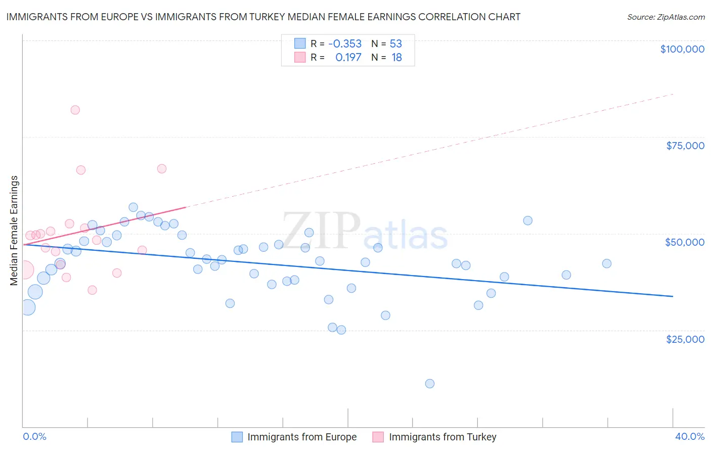 Immigrants from Europe vs Immigrants from Turkey Median Female Earnings