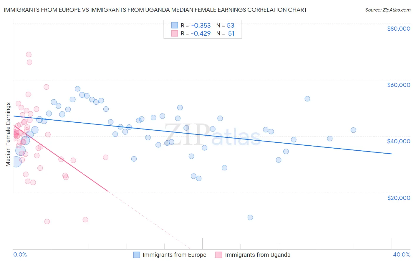 Immigrants from Europe vs Immigrants from Uganda Median Female Earnings