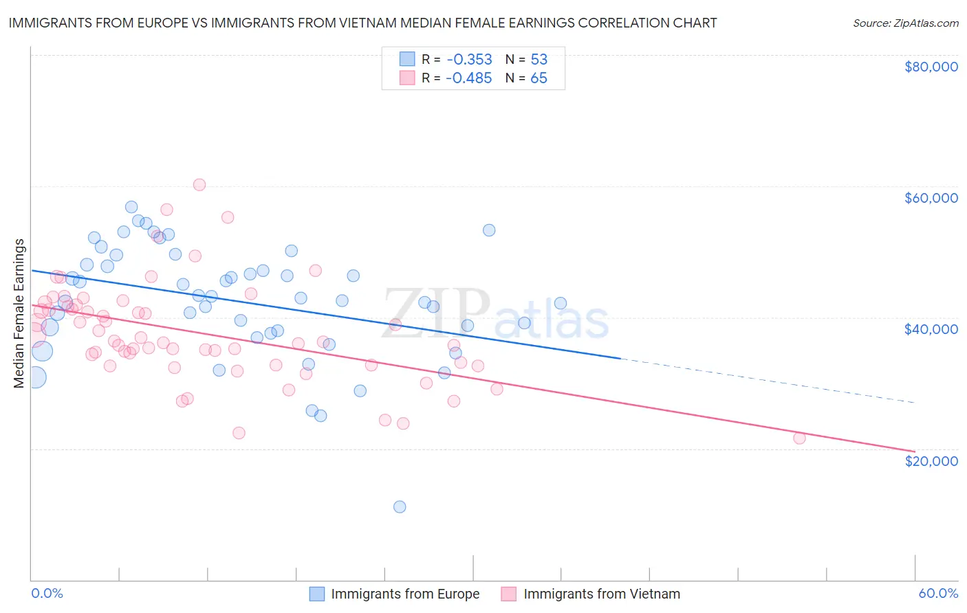 Immigrants from Europe vs Immigrants from Vietnam Median Female Earnings