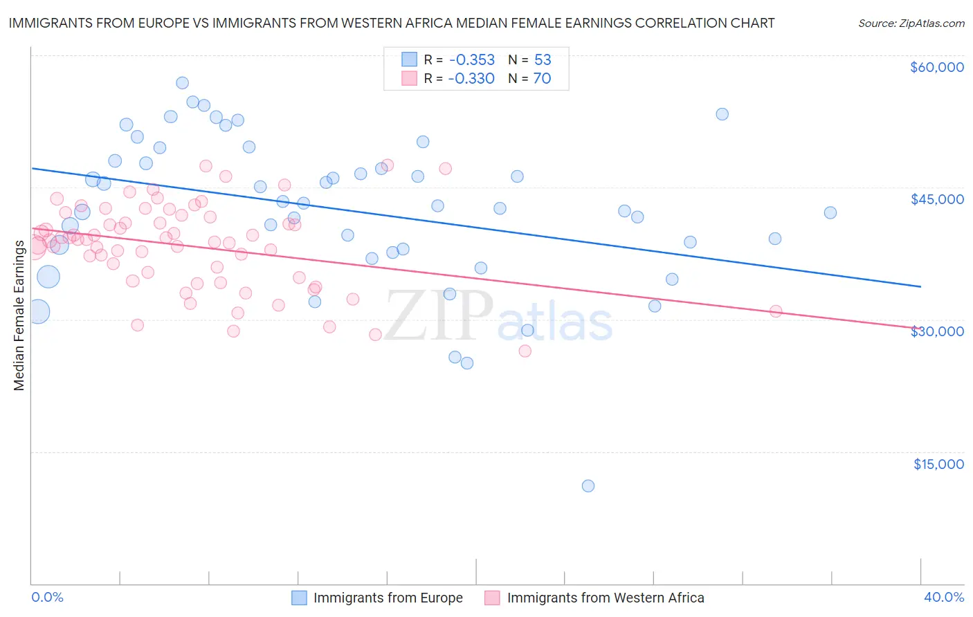 Immigrants from Europe vs Immigrants from Western Africa Median Female Earnings