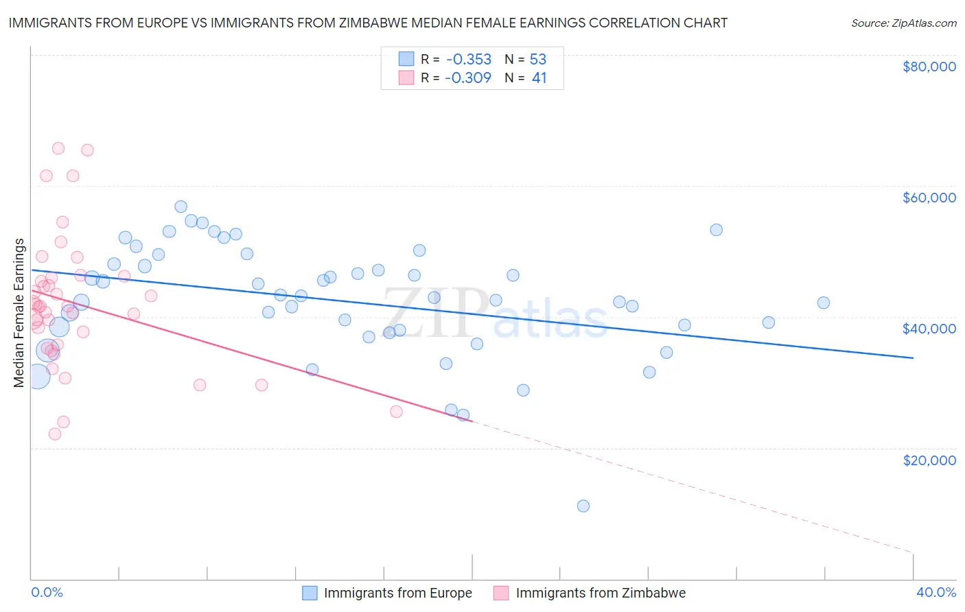 Immigrants from Europe vs Immigrants from Zimbabwe Median Female Earnings