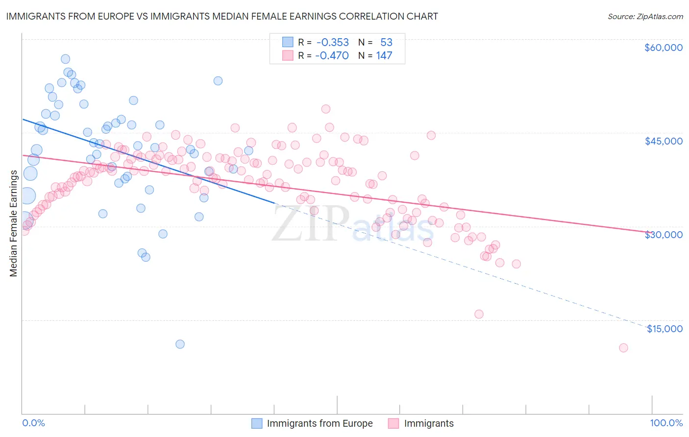 Immigrants from Europe vs Immigrants Median Female Earnings