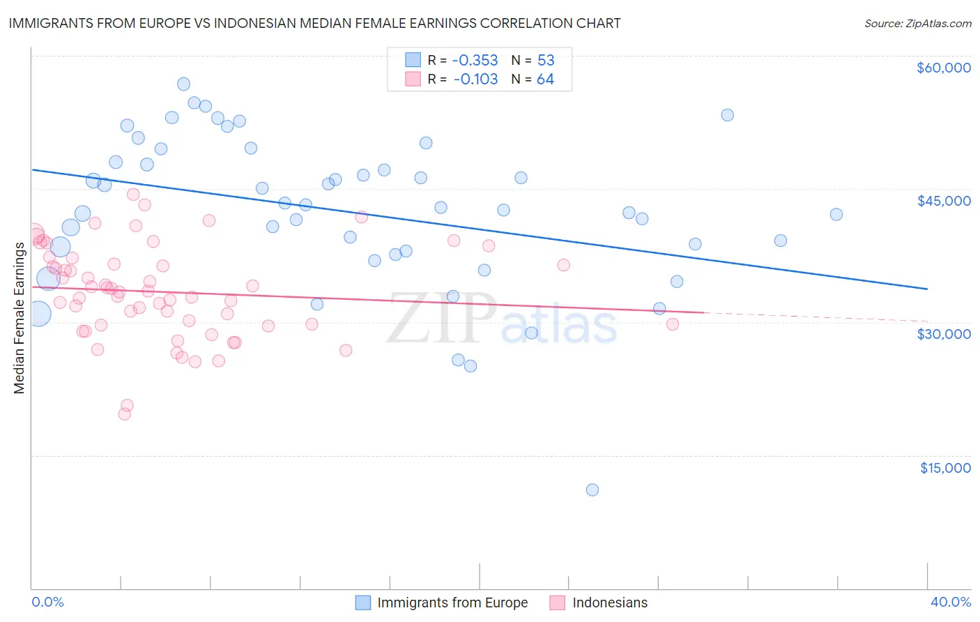 Immigrants from Europe vs Indonesian Median Female Earnings