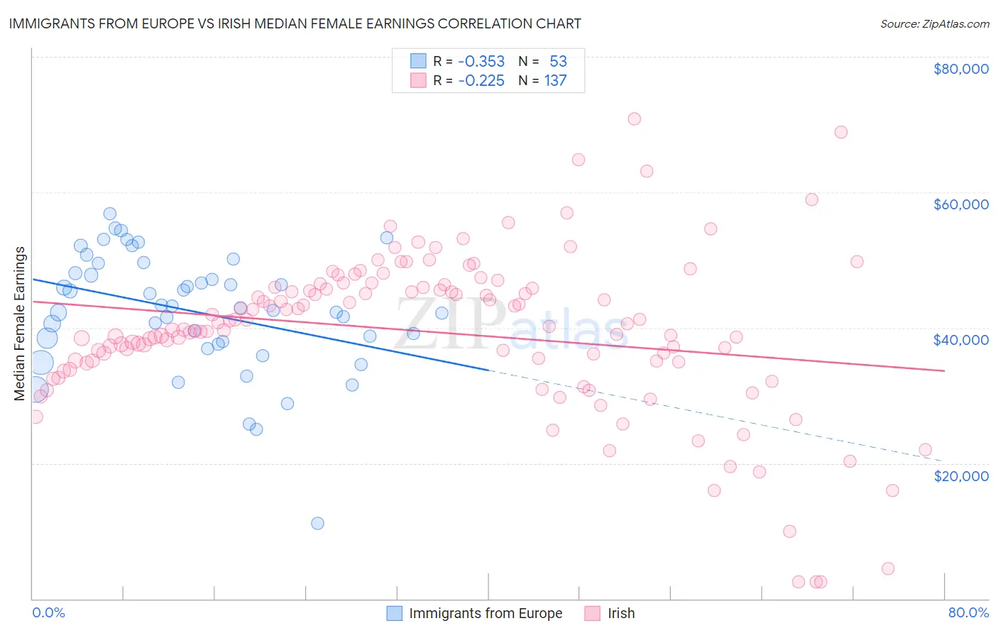 Immigrants from Europe vs Irish Median Female Earnings