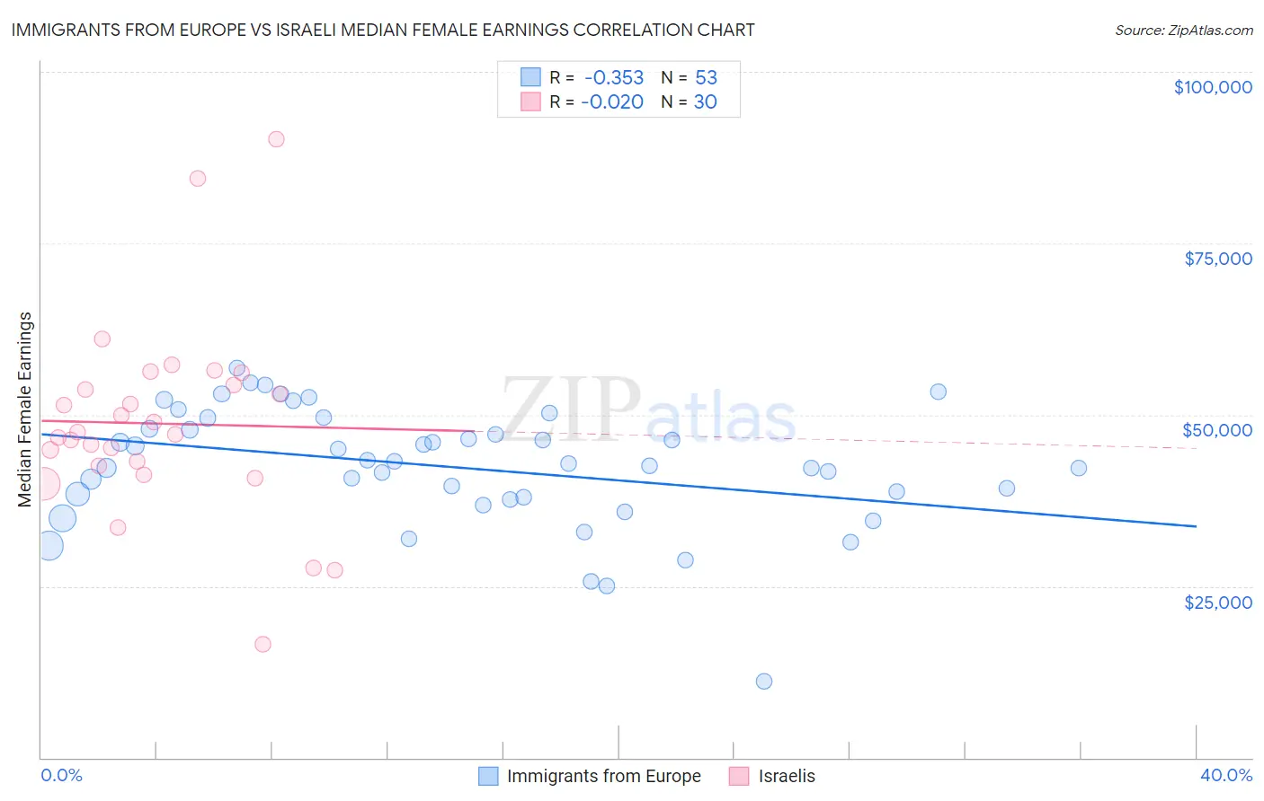 Immigrants from Europe vs Israeli Median Female Earnings