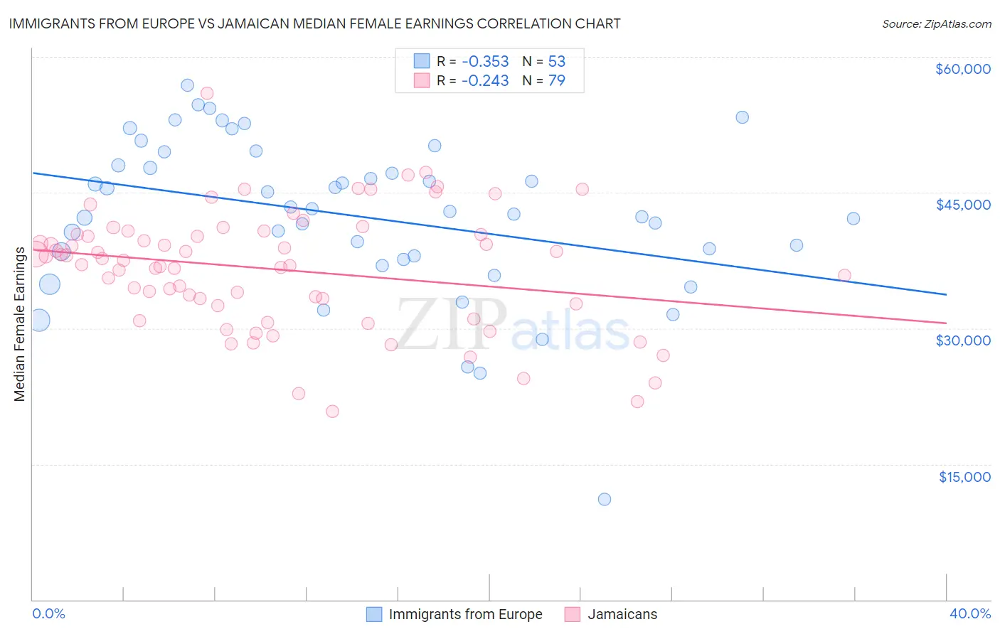 Immigrants from Europe vs Jamaican Median Female Earnings