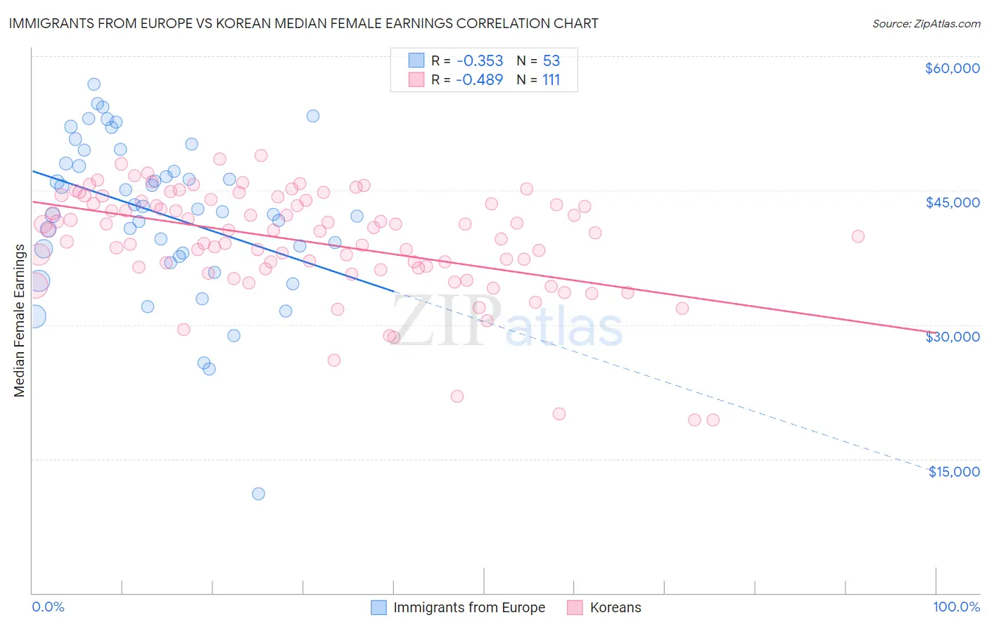 Immigrants from Europe vs Korean Median Female Earnings