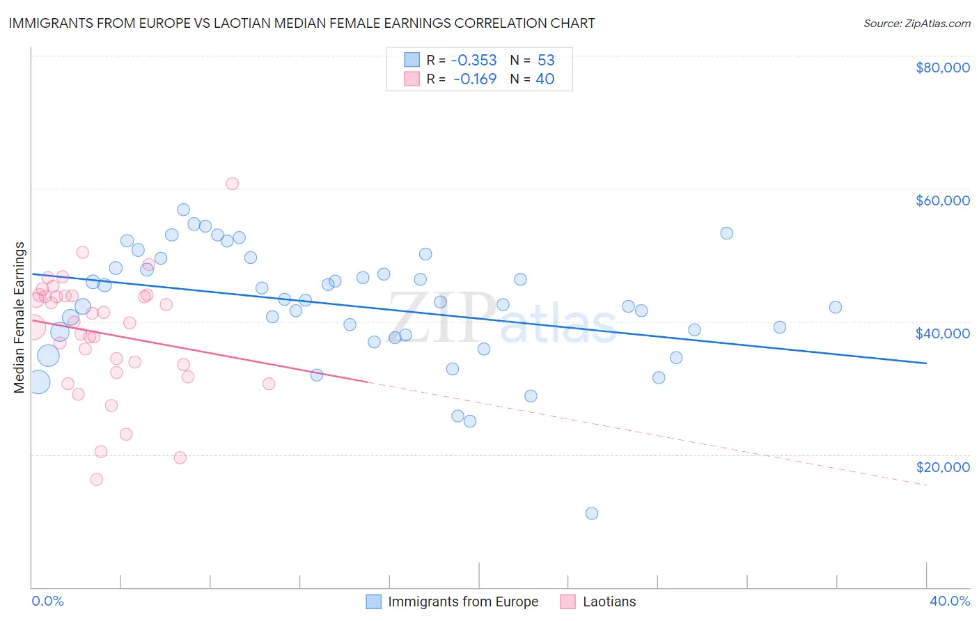 Immigrants from Europe vs Laotian Median Female Earnings