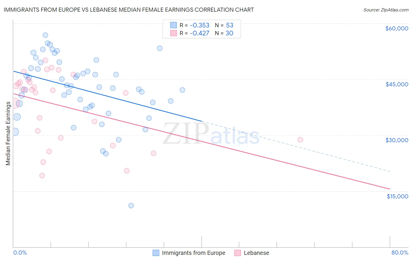 Immigrants from Europe vs Lebanese Median Female Earnings
