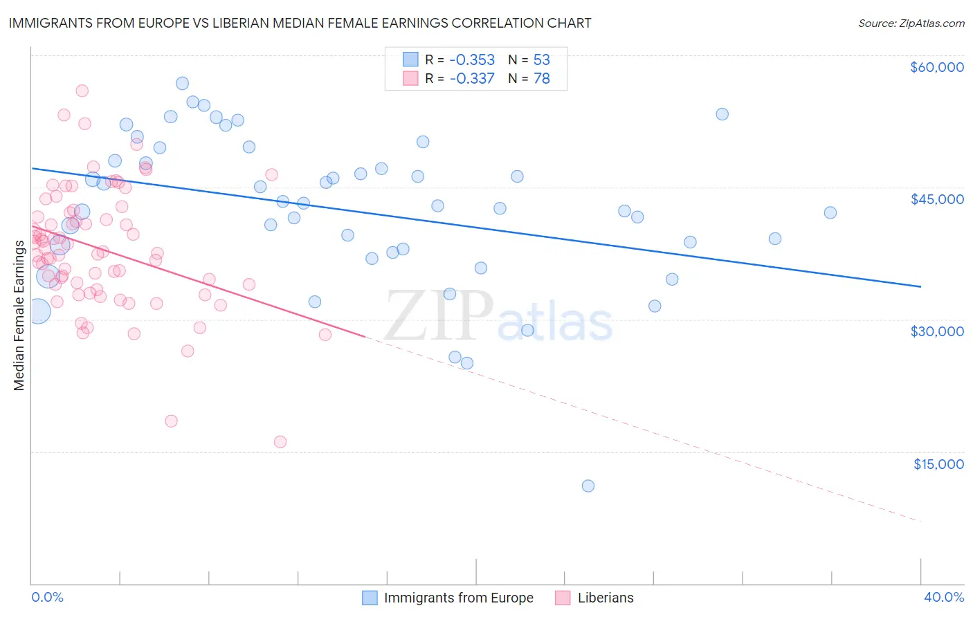 Immigrants from Europe vs Liberian Median Female Earnings