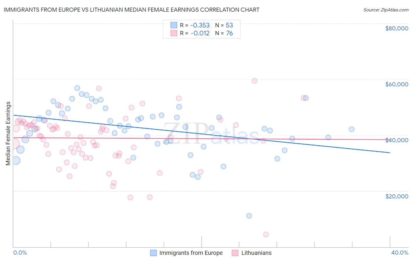 Immigrants from Europe vs Lithuanian Median Female Earnings