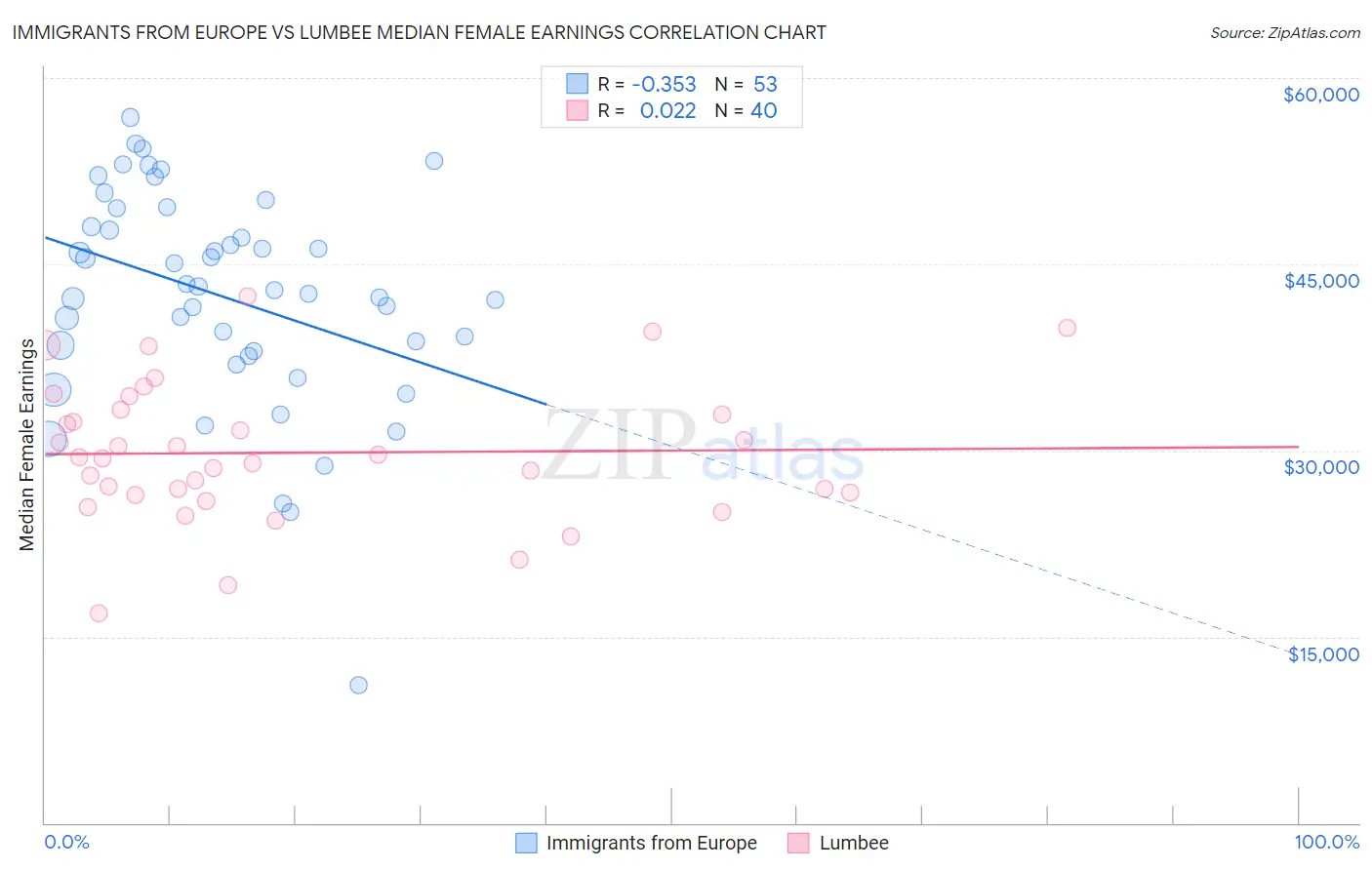 Immigrants from Europe vs Lumbee Median Female Earnings