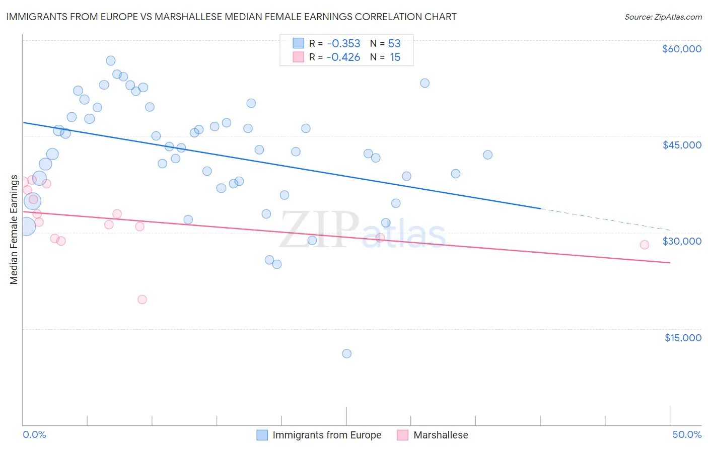 Immigrants from Europe vs Marshallese Median Female Earnings