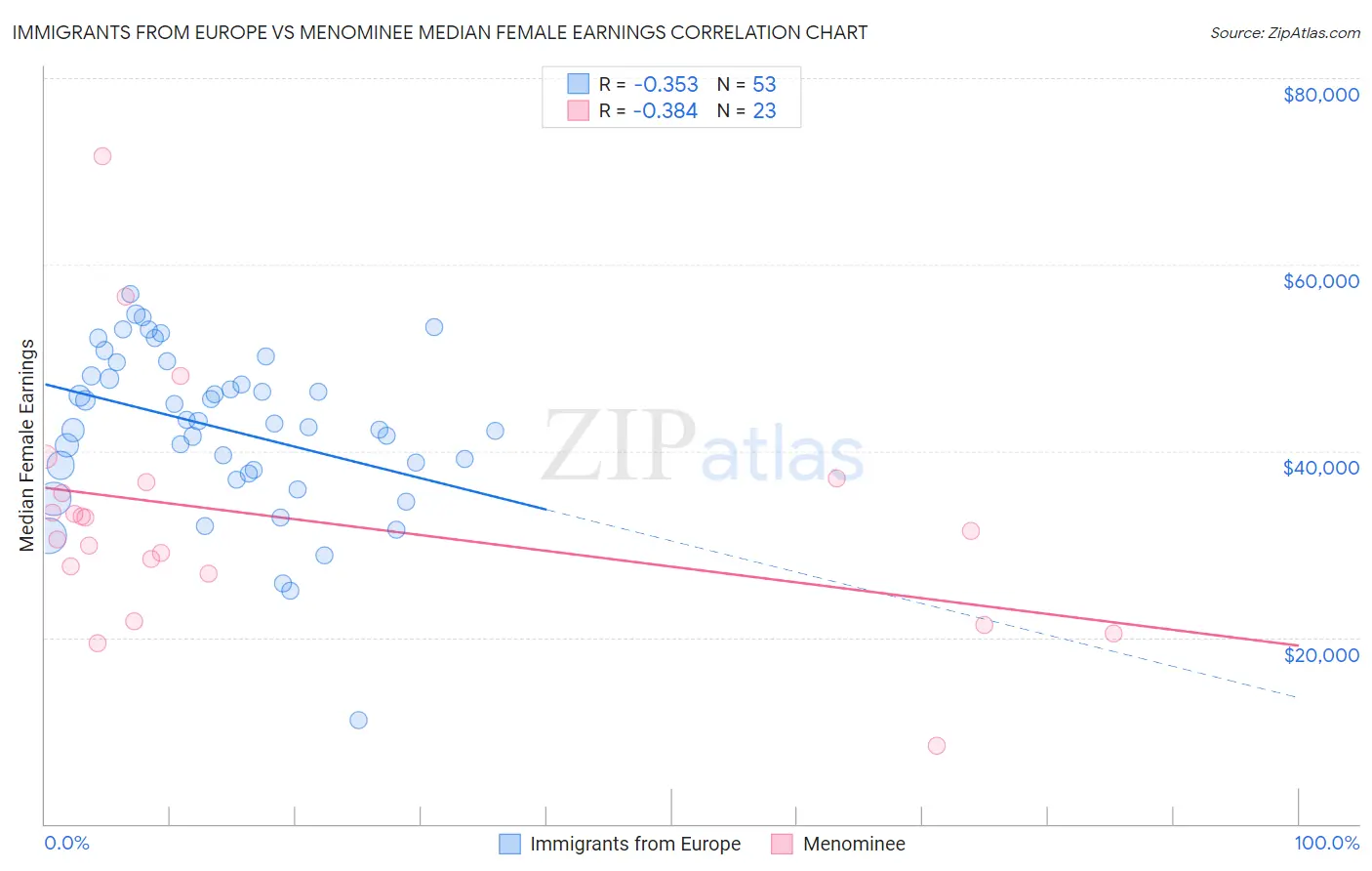 Immigrants from Europe vs Menominee Median Female Earnings