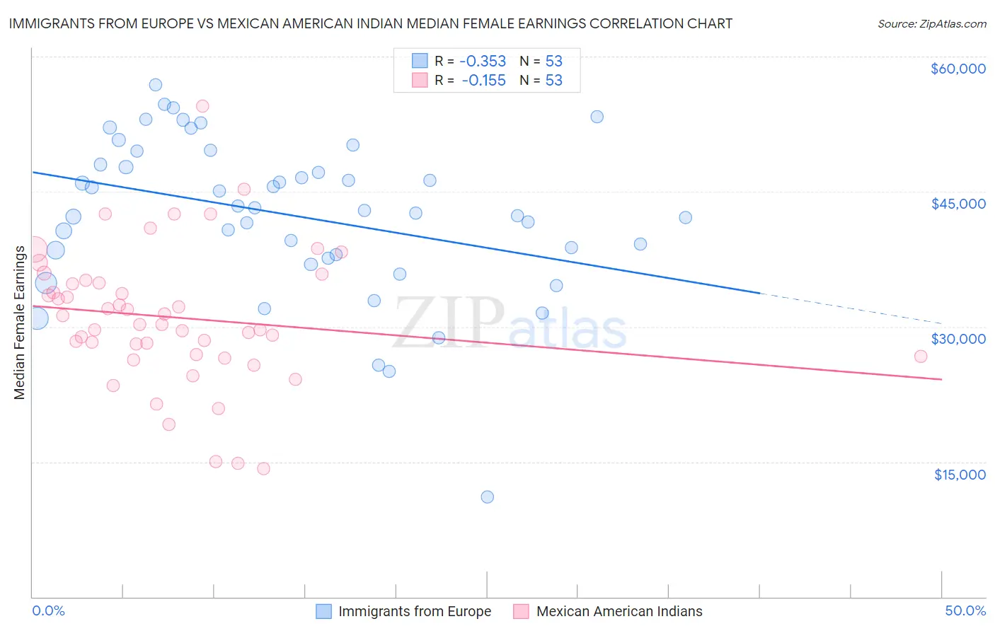 Immigrants from Europe vs Mexican American Indian Median Female Earnings