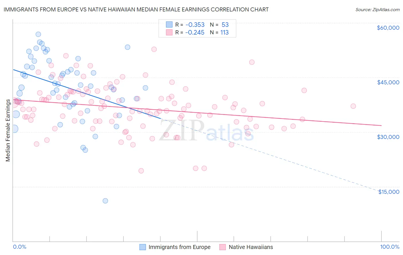 Immigrants from Europe vs Native Hawaiian Median Female Earnings