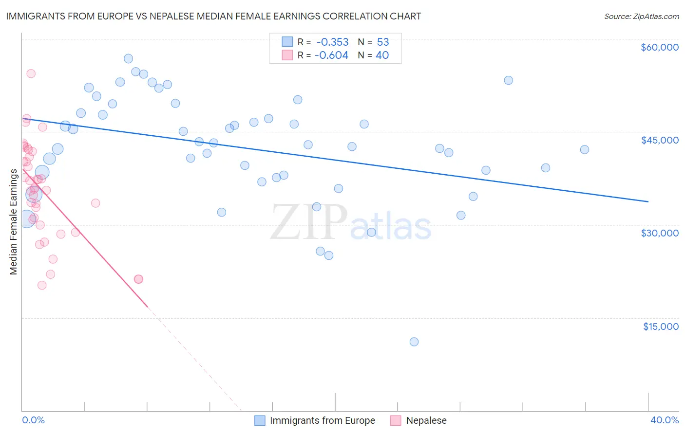 Immigrants from Europe vs Nepalese Median Female Earnings