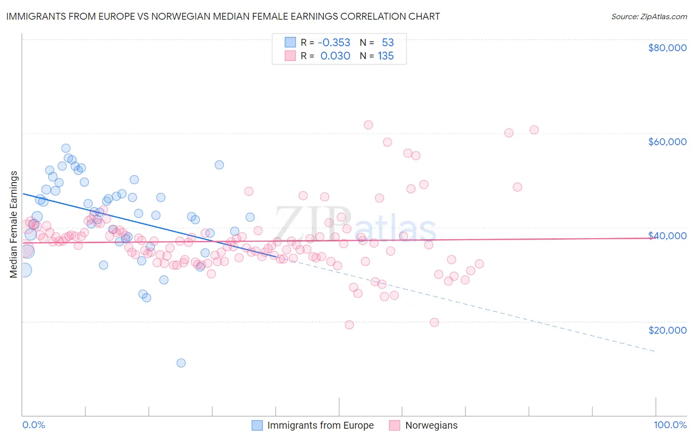 Immigrants from Europe vs Norwegian Median Female Earnings