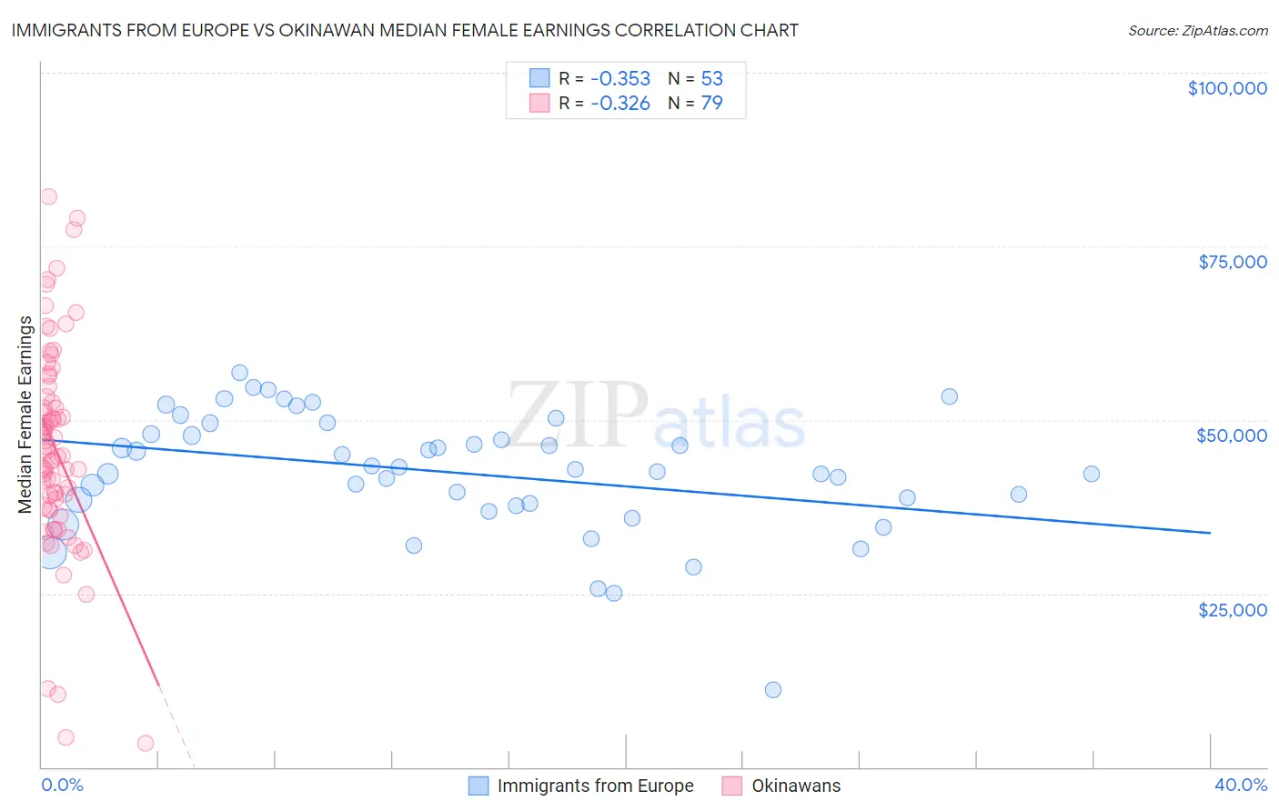 Immigrants from Europe vs Okinawan Median Female Earnings