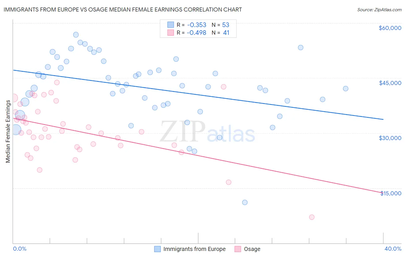 Immigrants from Europe vs Osage Median Female Earnings