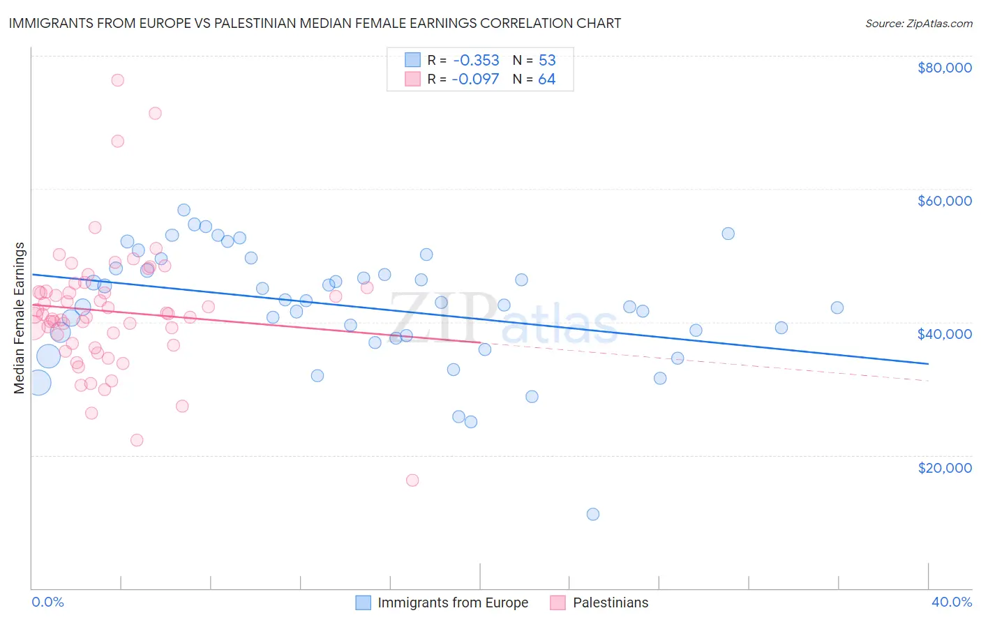 Immigrants from Europe vs Palestinian Median Female Earnings