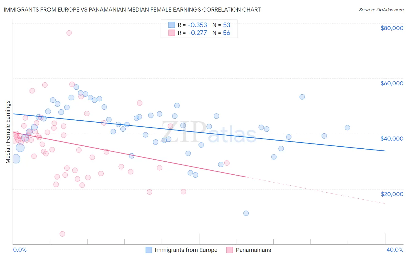 Immigrants from Europe vs Panamanian Median Female Earnings