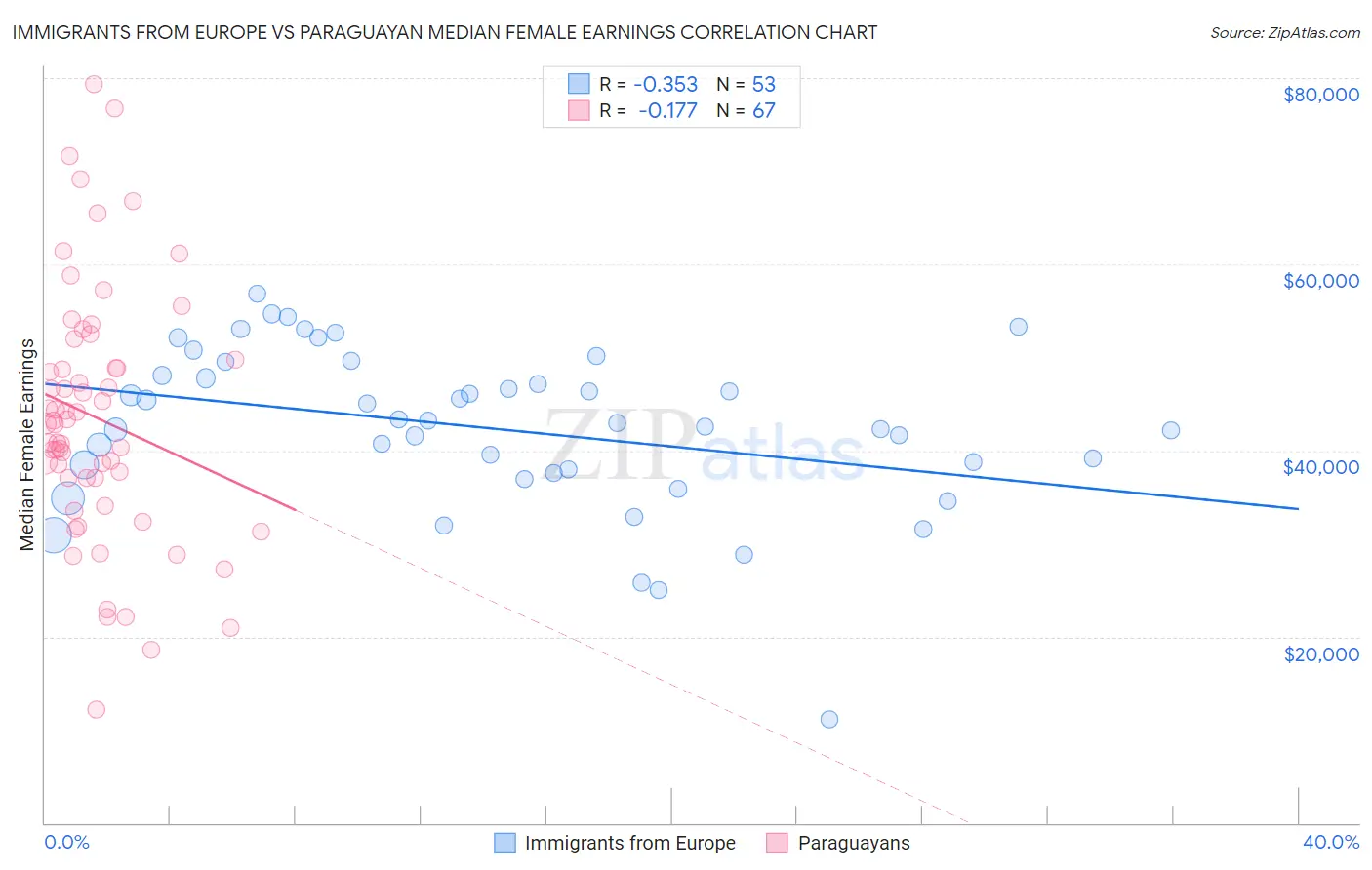 Immigrants from Europe vs Paraguayan Median Female Earnings