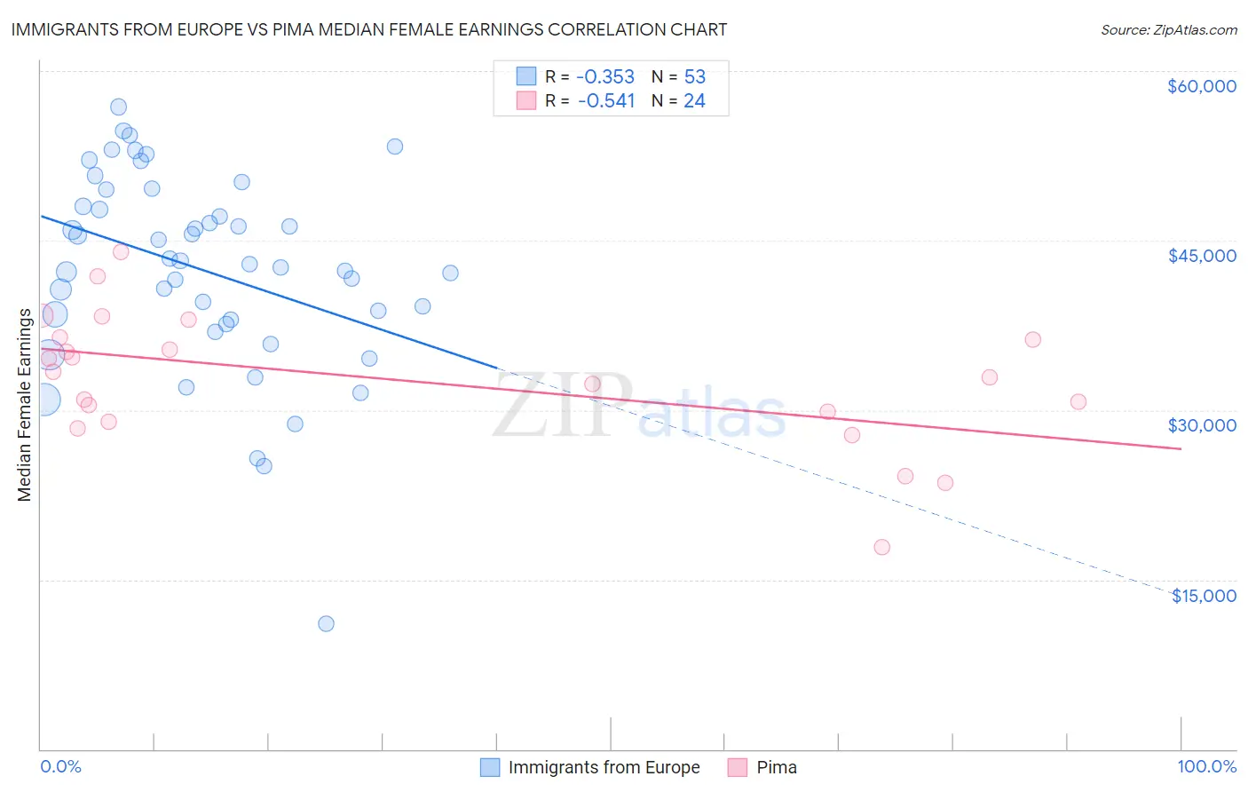 Immigrants from Europe vs Pima Median Female Earnings