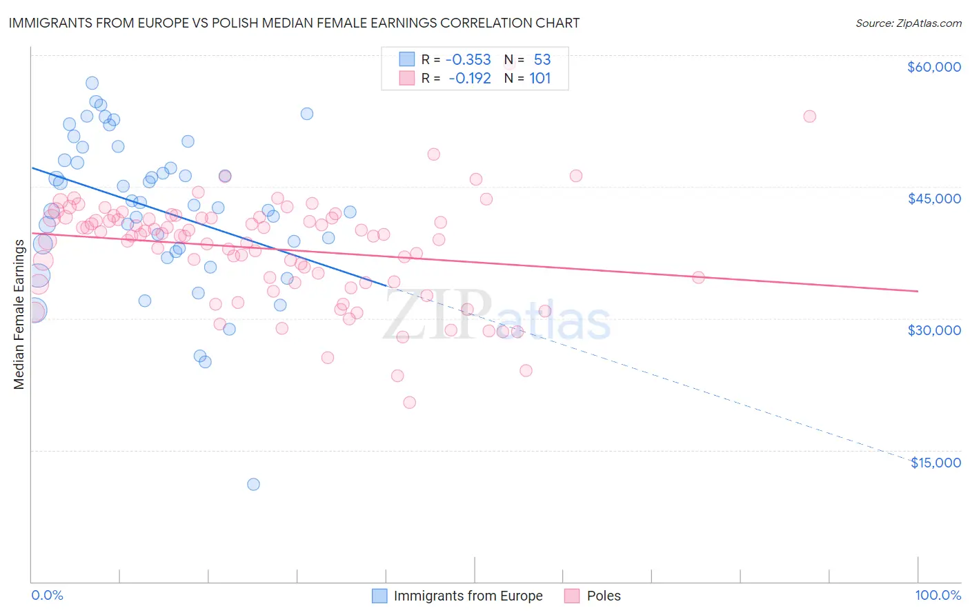 Immigrants from Europe vs Polish Median Female Earnings