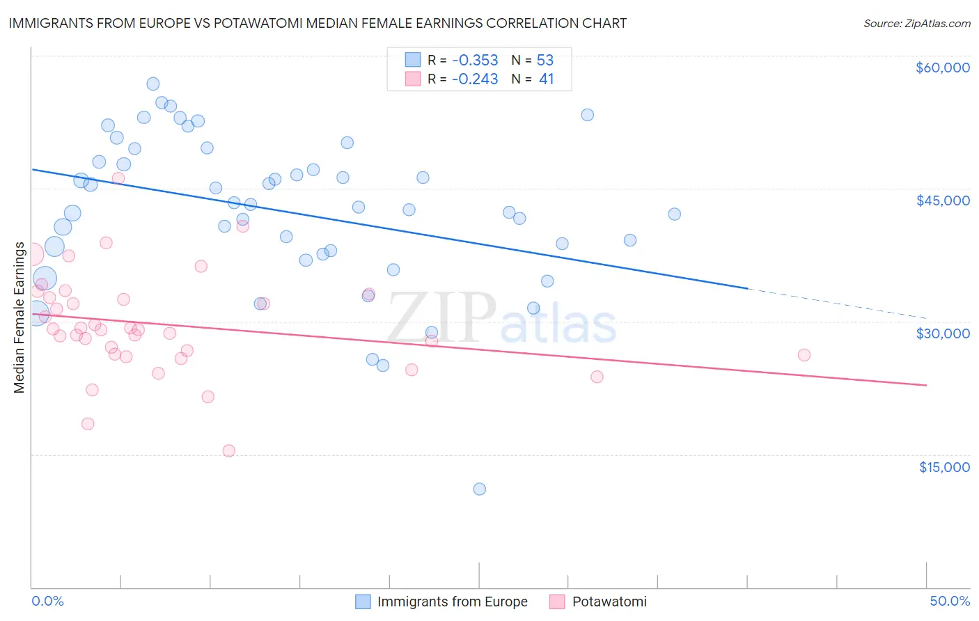 Immigrants from Europe vs Potawatomi Median Female Earnings