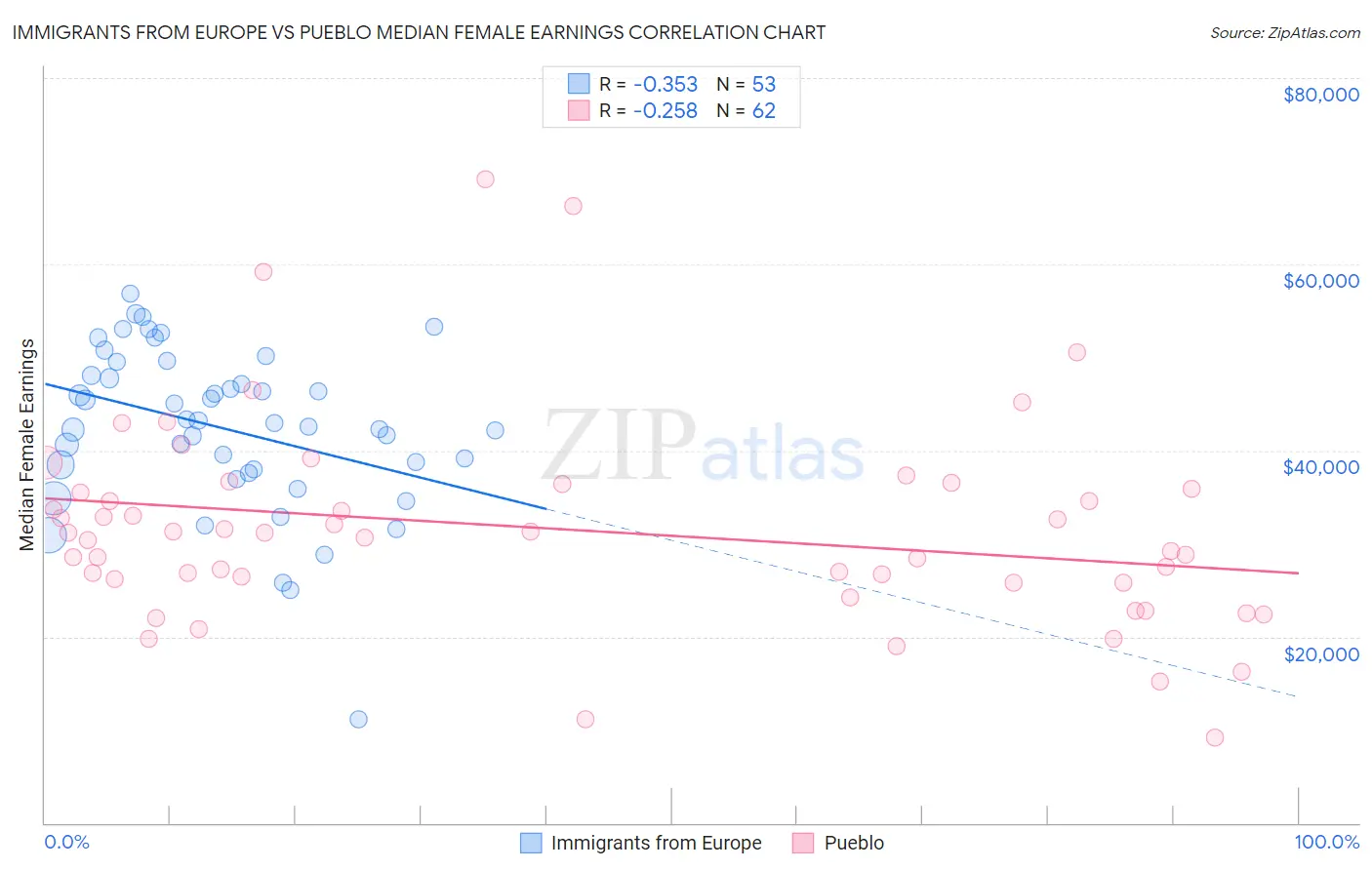 Immigrants from Europe vs Pueblo Median Female Earnings