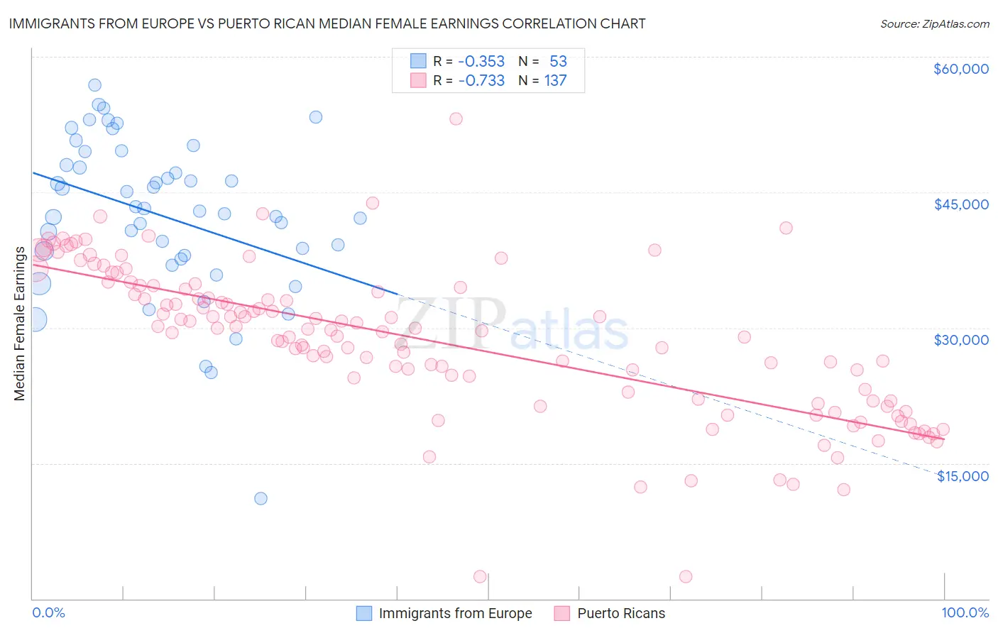 Immigrants from Europe vs Puerto Rican Median Female Earnings