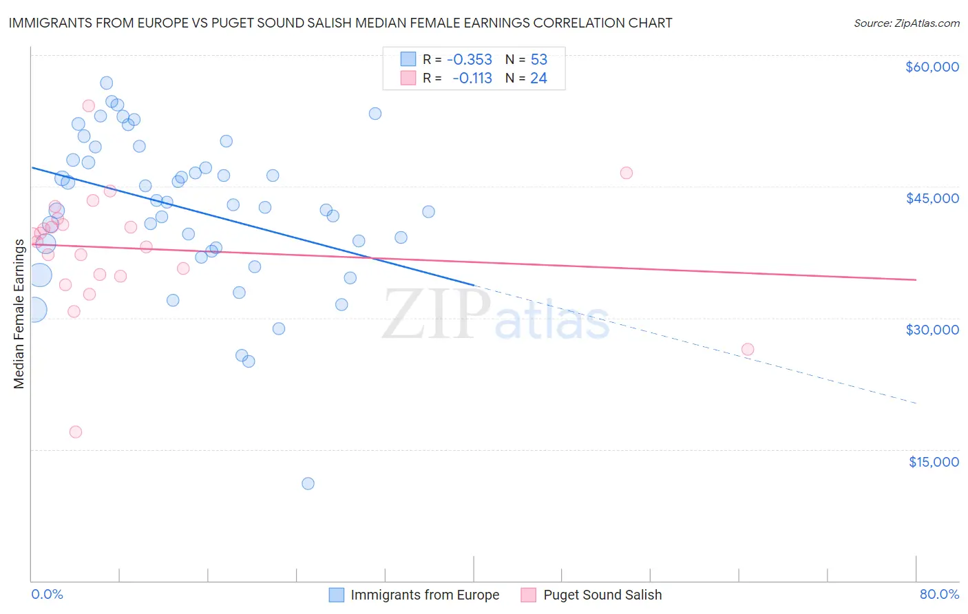 Immigrants from Europe vs Puget Sound Salish Median Female Earnings