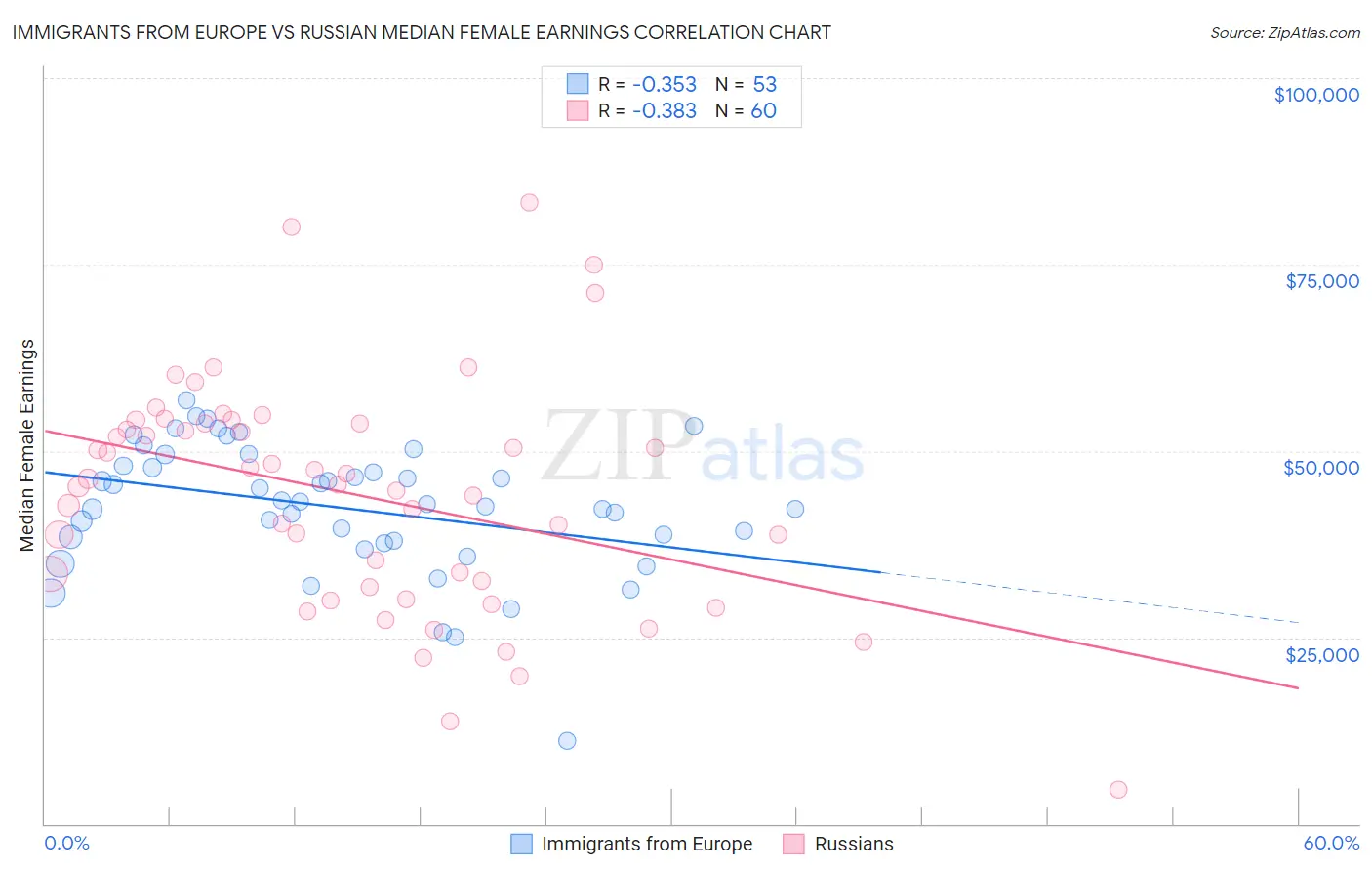 Immigrants from Europe vs Russian Median Female Earnings