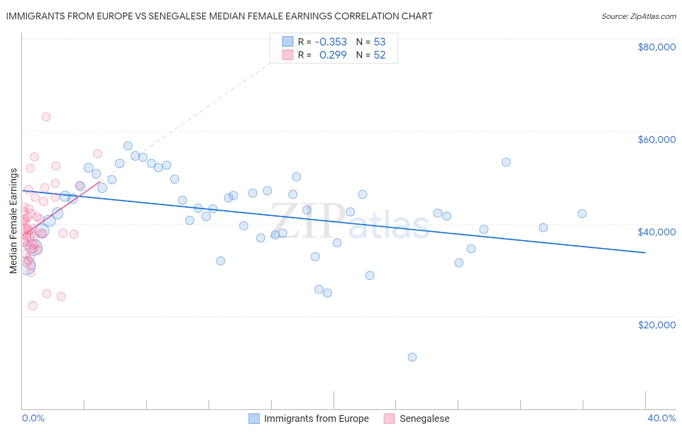 Immigrants from Europe vs Senegalese Median Female Earnings