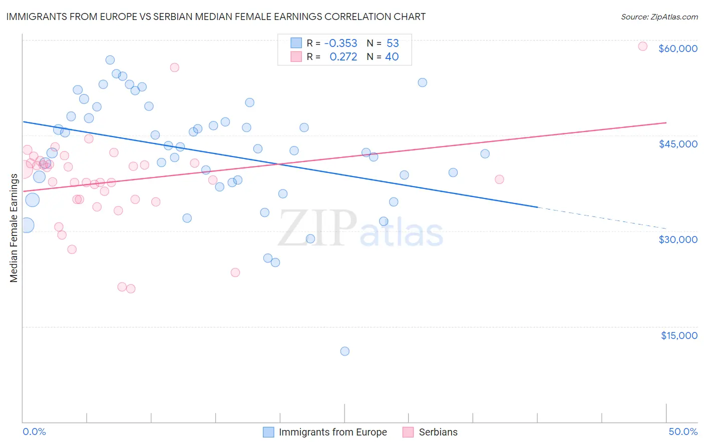 Immigrants from Europe vs Serbian Median Female Earnings