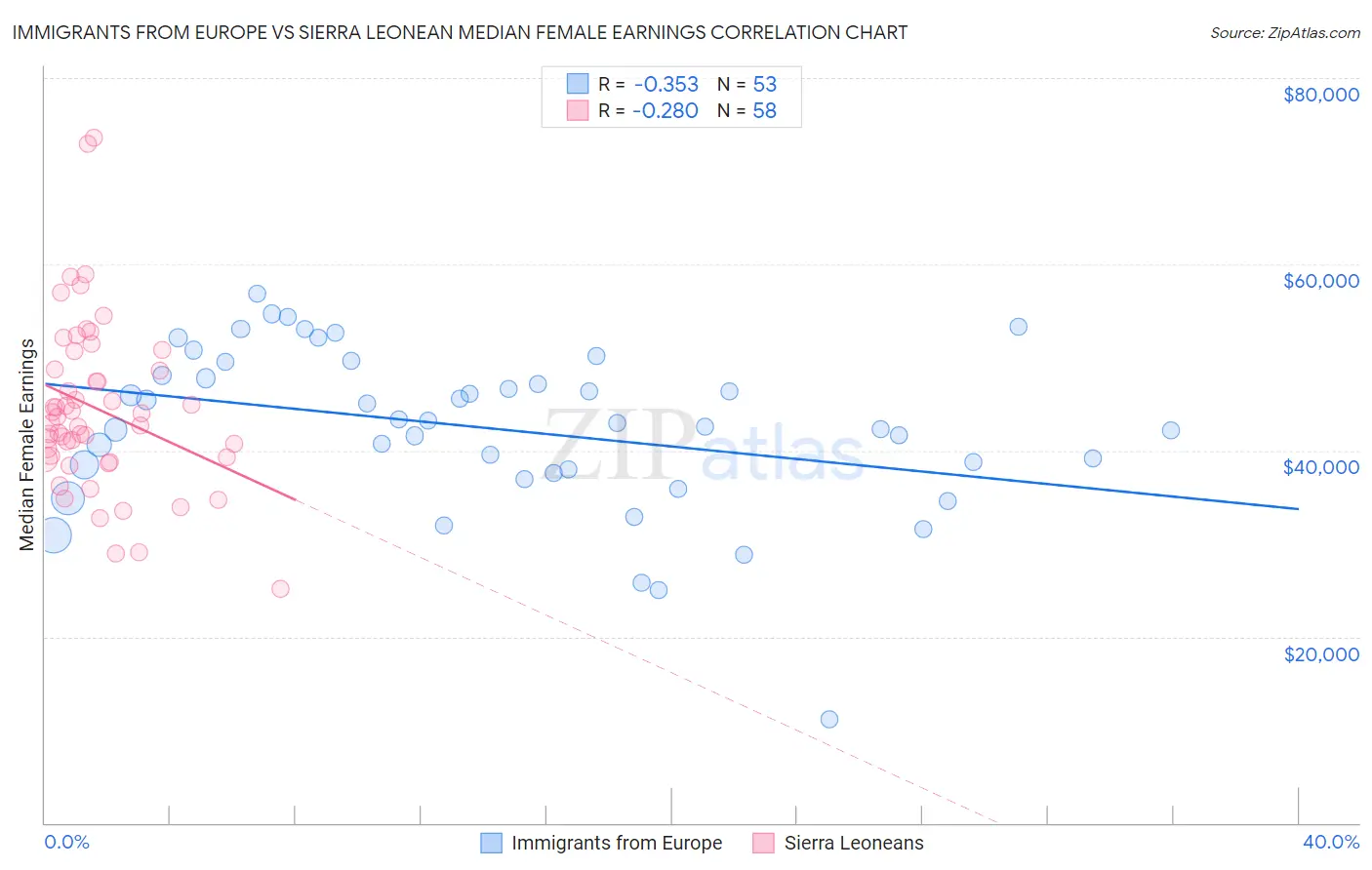 Immigrants from Europe vs Sierra Leonean Median Female Earnings