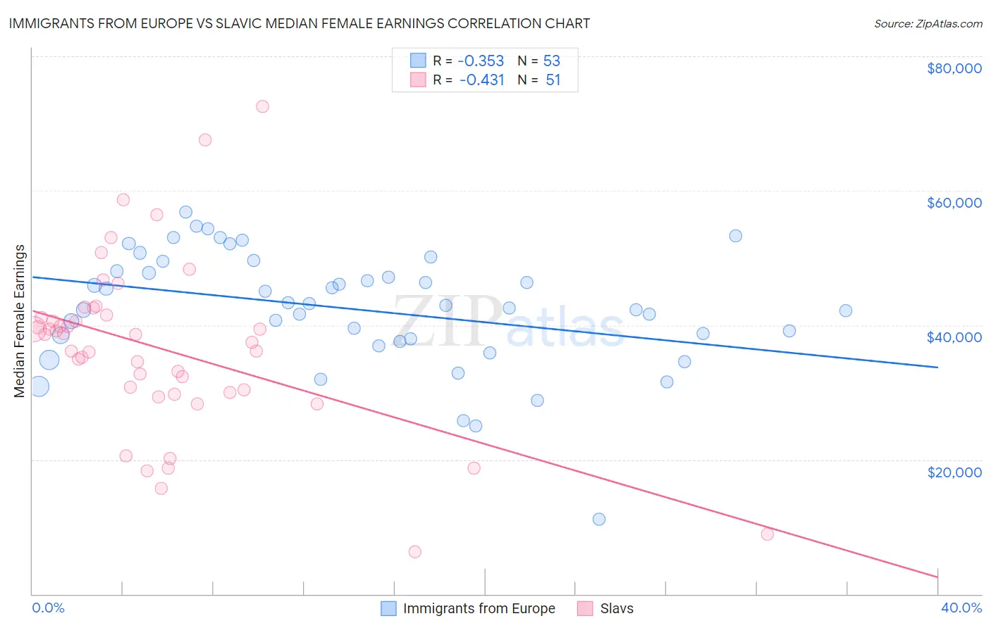 Immigrants from Europe vs Slavic Median Female Earnings