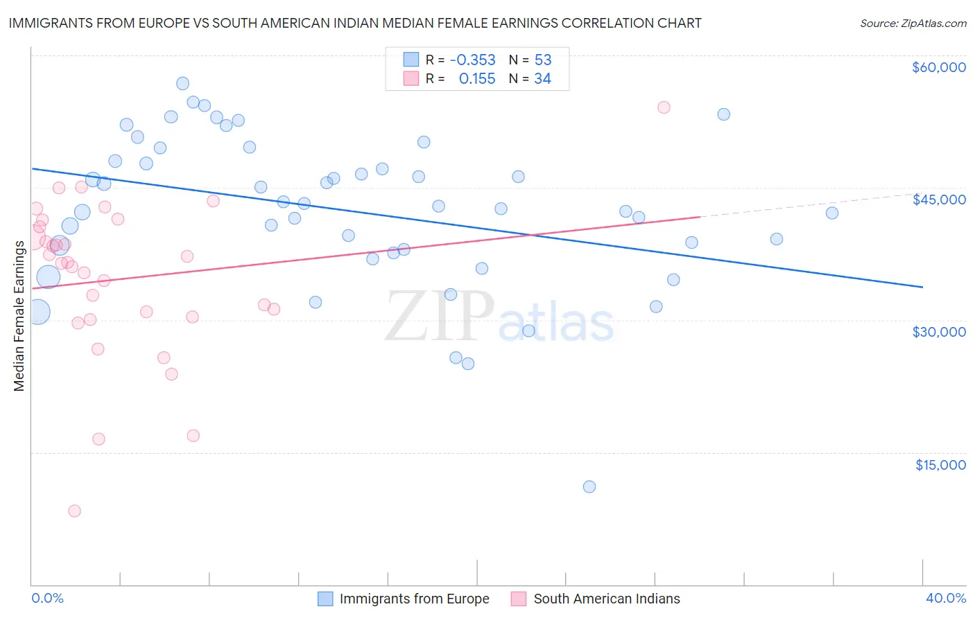 Immigrants from Europe vs South American Indian Median Female Earnings