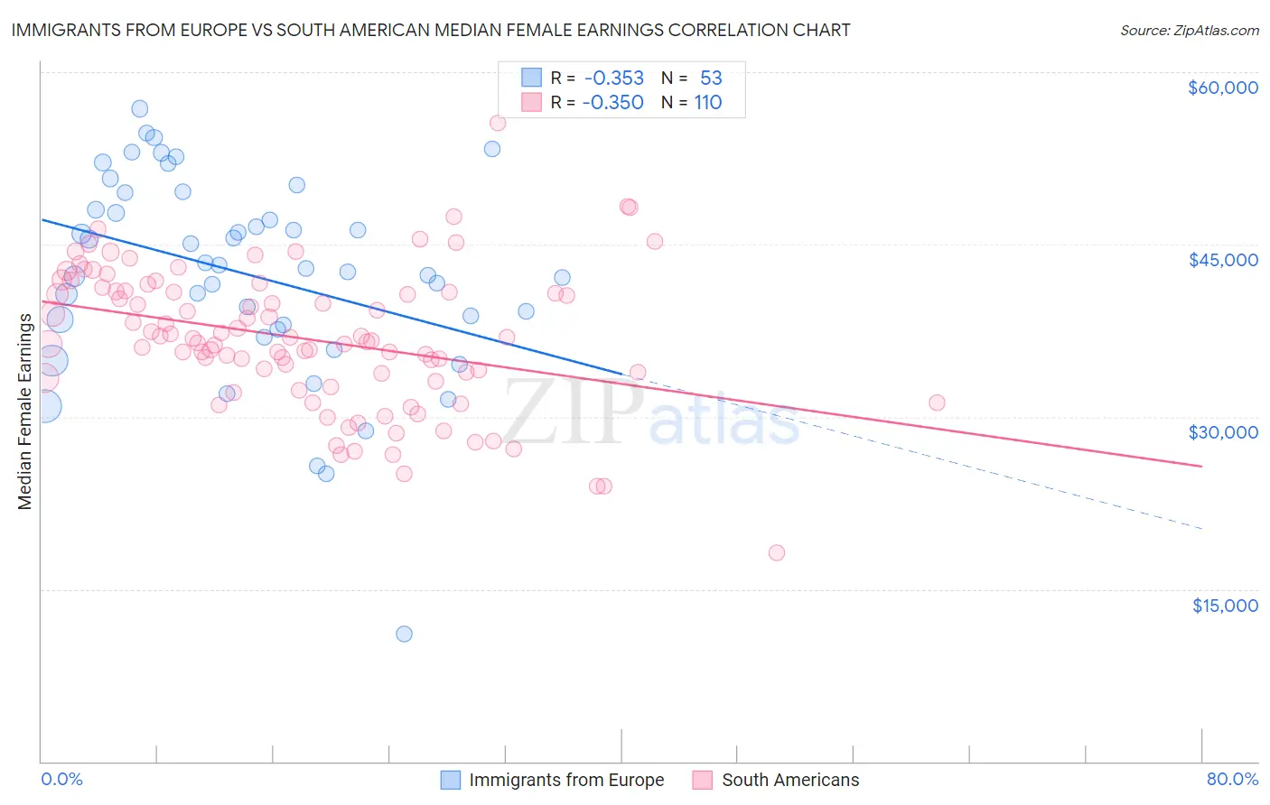 Immigrants from Europe vs South American Median Female Earnings