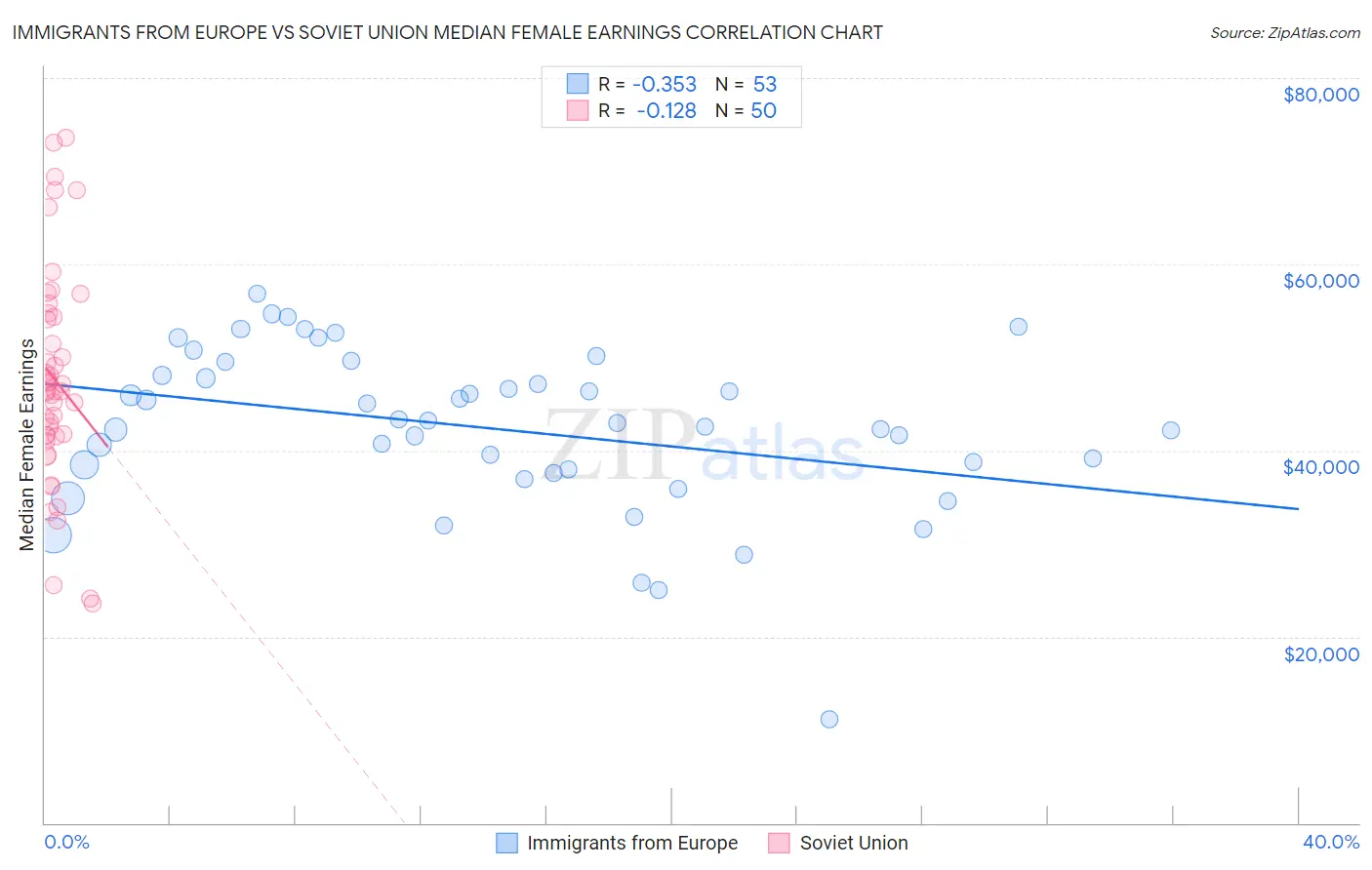 Immigrants from Europe vs Soviet Union Median Female Earnings