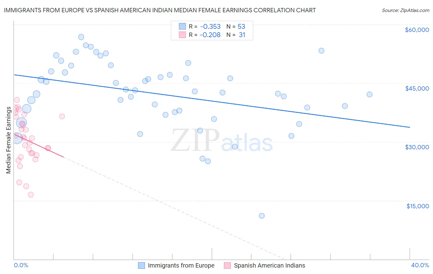 Immigrants from Europe vs Spanish American Indian Median Female Earnings