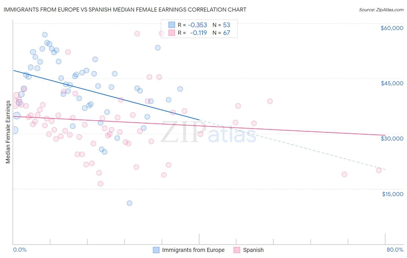 Immigrants from Europe vs Spanish Median Female Earnings