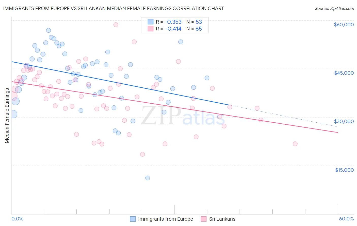 Immigrants from Europe vs Sri Lankan Median Female Earnings