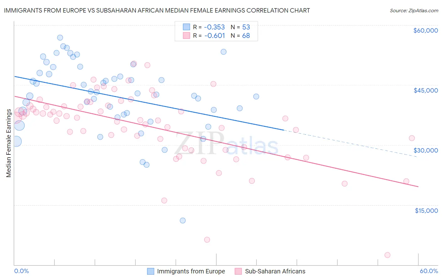 Immigrants from Europe vs Subsaharan African Median Female Earnings