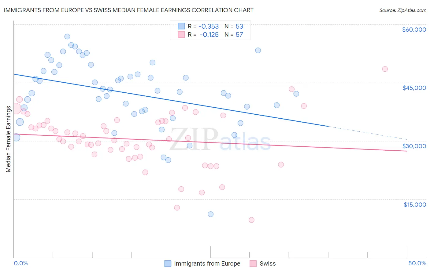 Immigrants from Europe vs Swiss Median Female Earnings