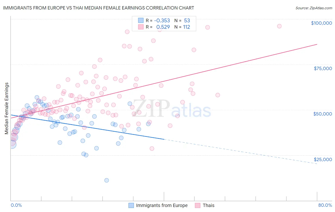 Immigrants from Europe vs Thai Median Female Earnings