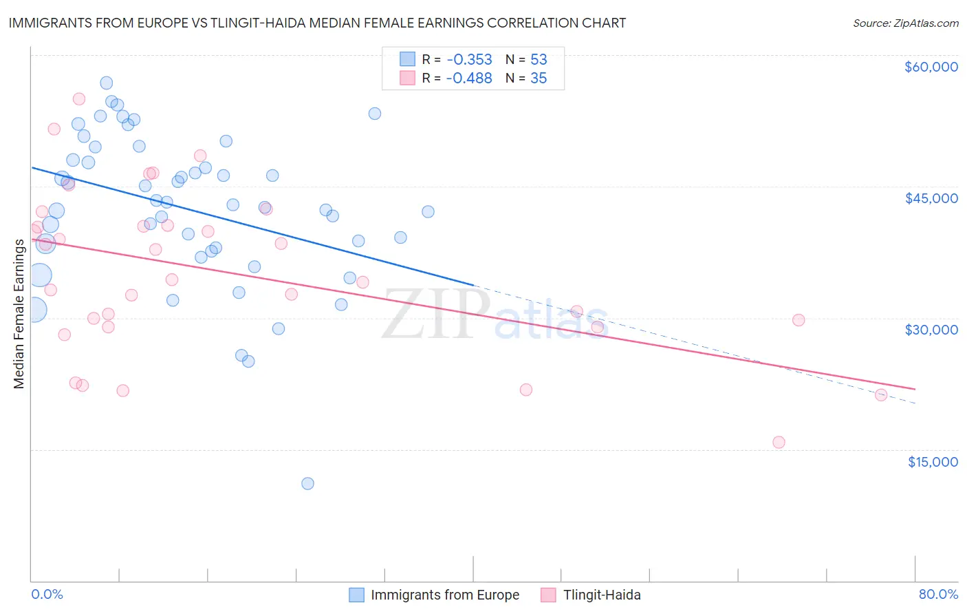 Immigrants from Europe vs Tlingit-Haida Median Female Earnings