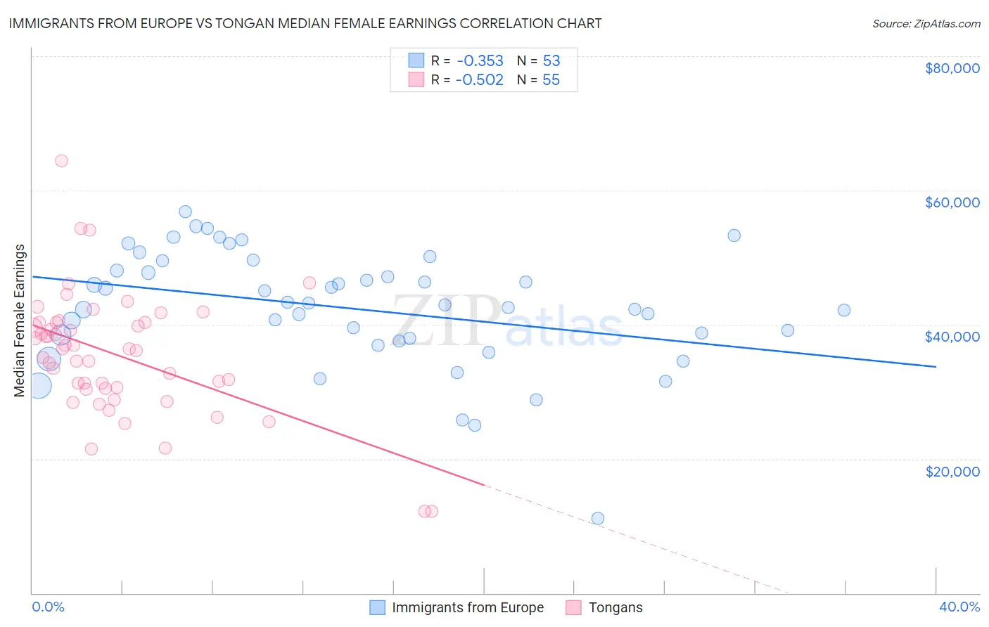 Immigrants from Europe vs Tongan Median Female Earnings