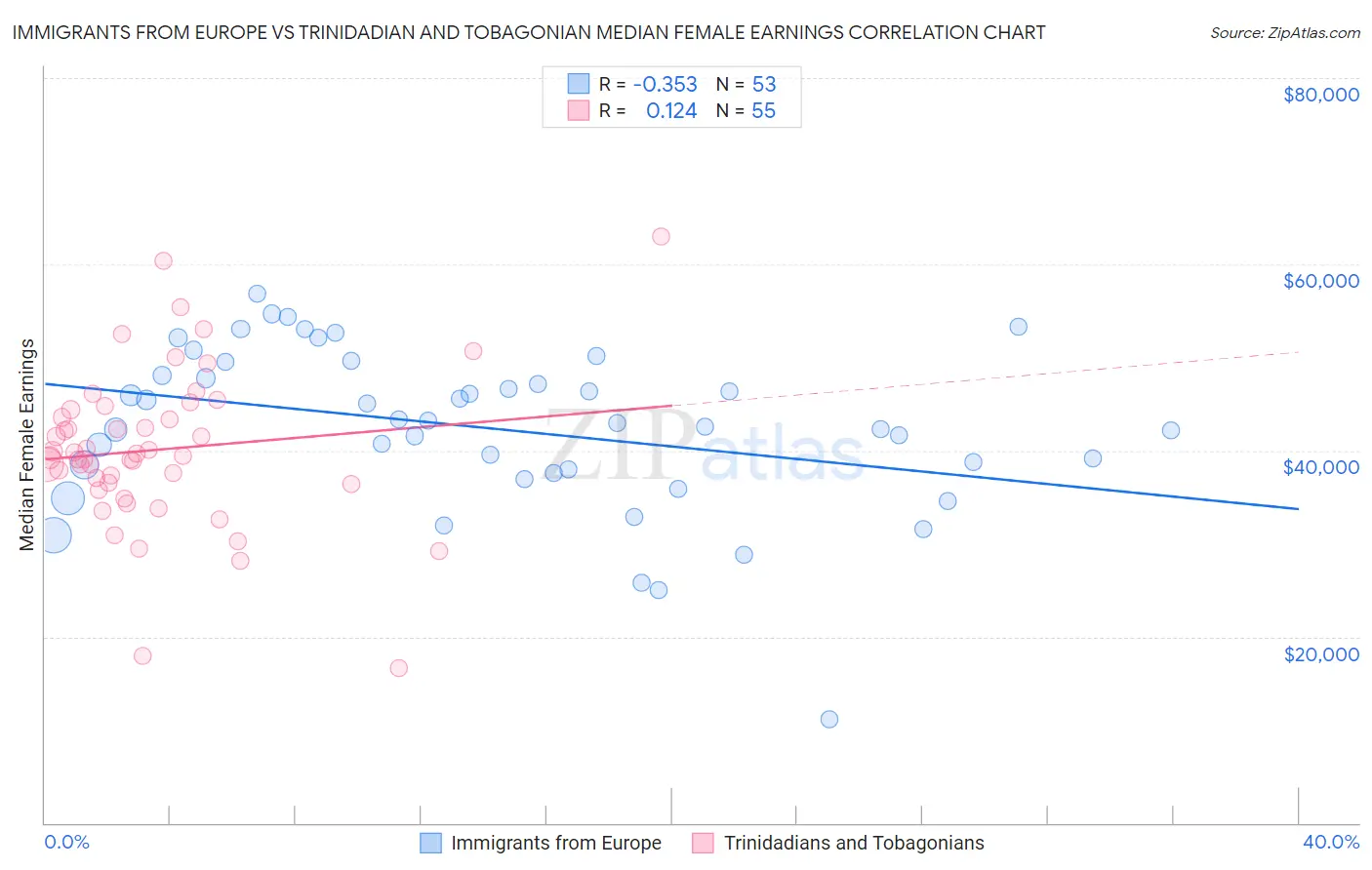 Immigrants from Europe vs Trinidadian and Tobagonian Median Female Earnings